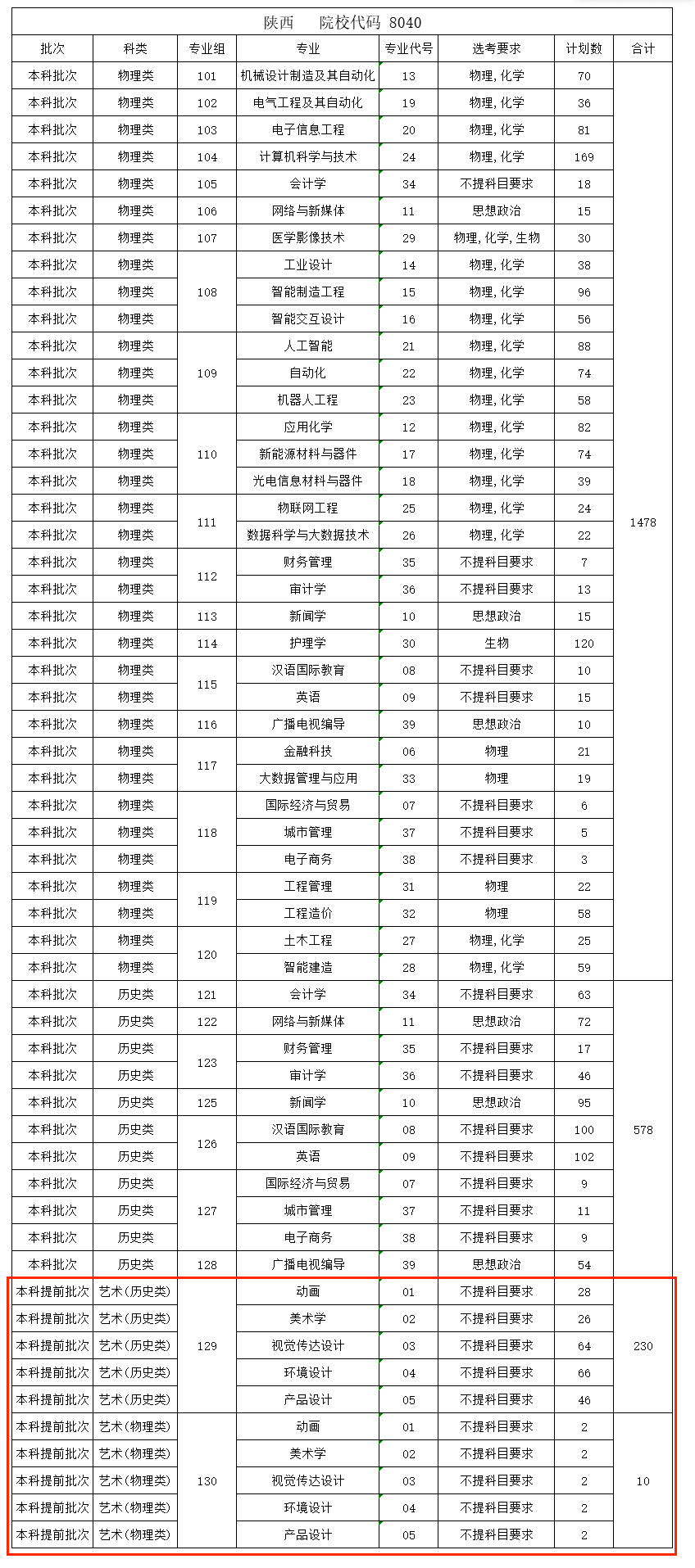 2025西京学院艺术类招生计划-各专业招生人数是多少