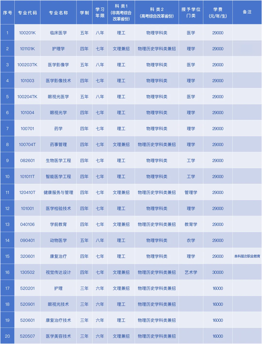 辽宁何氏医学院有哪些专业？