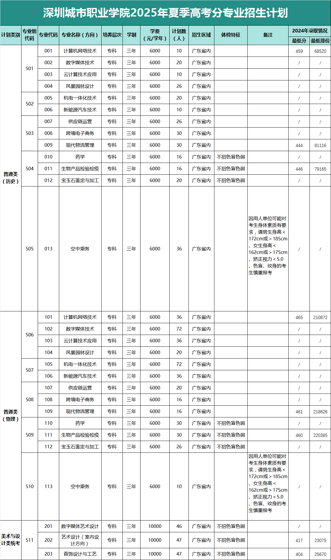 2025深圳城市职业学院招生计划-各专业招生人数是多少