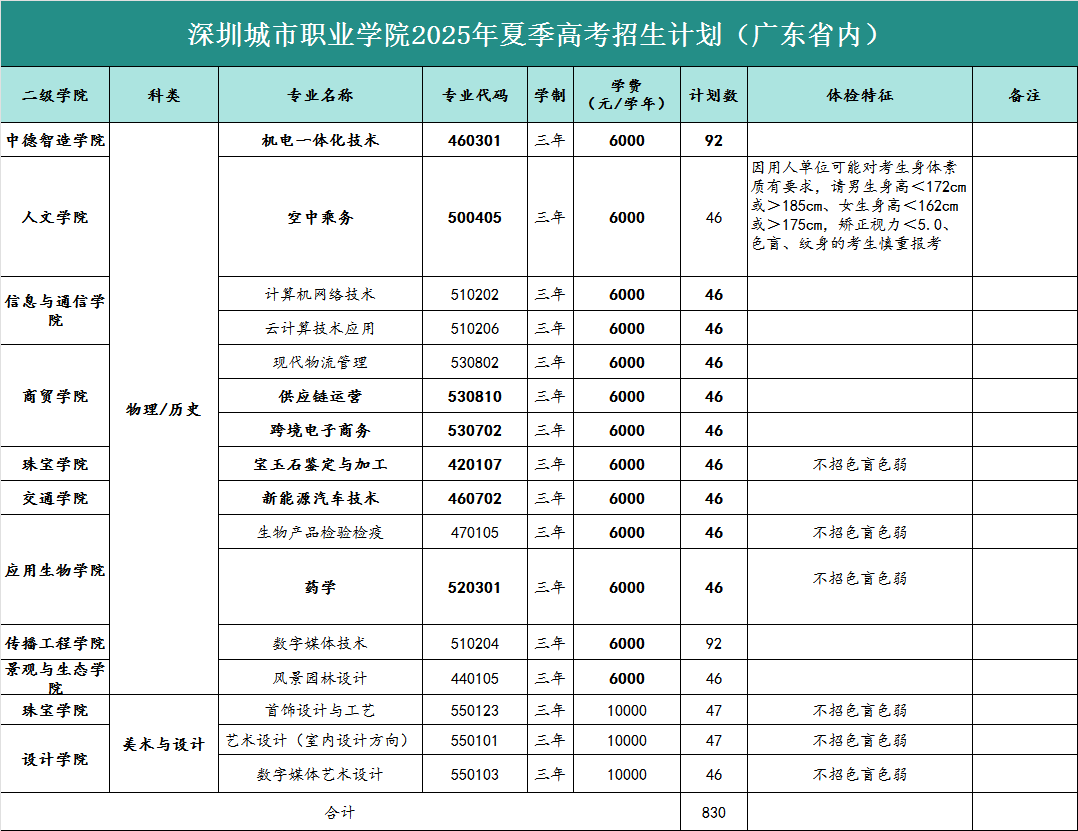 2025深圳城市职业学院招生计划-各专业招生人数是多少