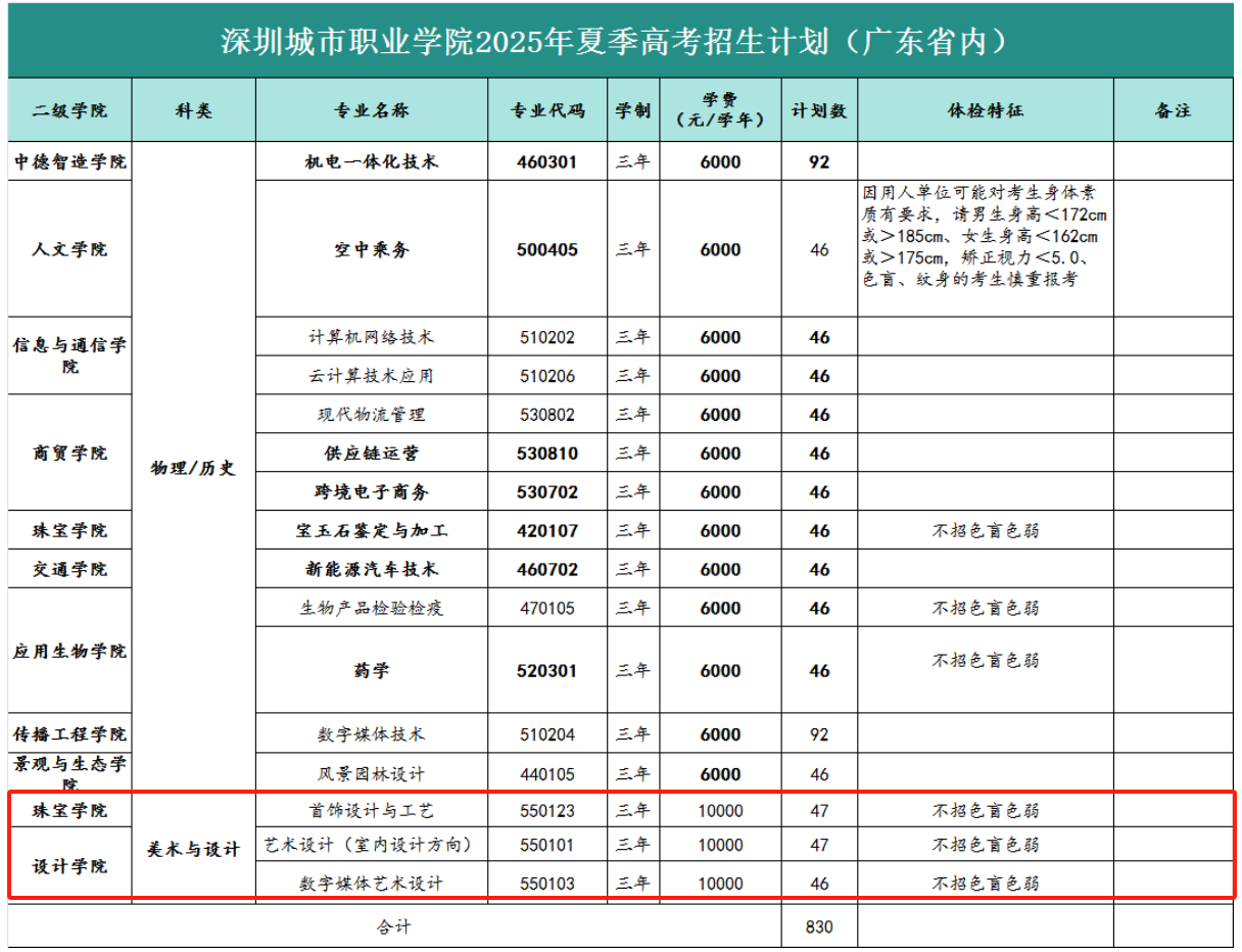 2025深圳城市职业学院艺术类学费多少钱一年-各专业收费标准