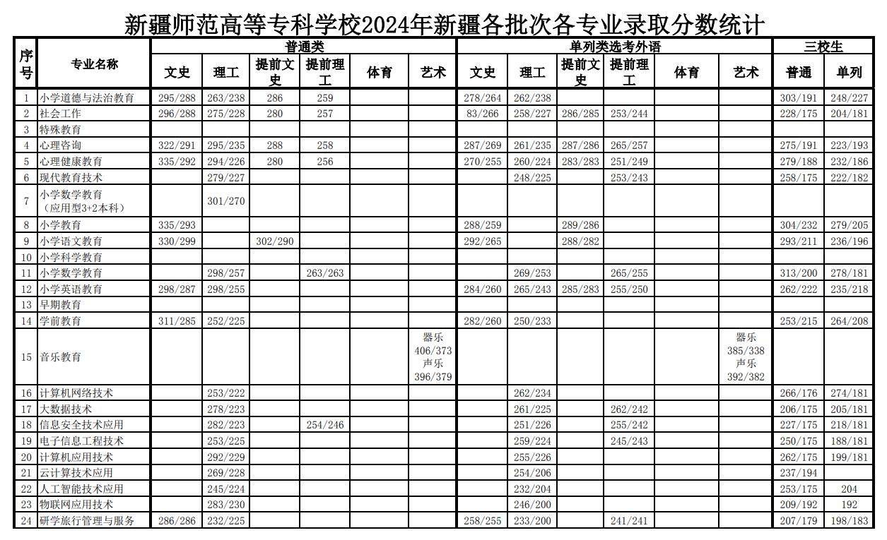 2024新疆師范高等?？茖W校錄取分數(shù)線（含2023年）