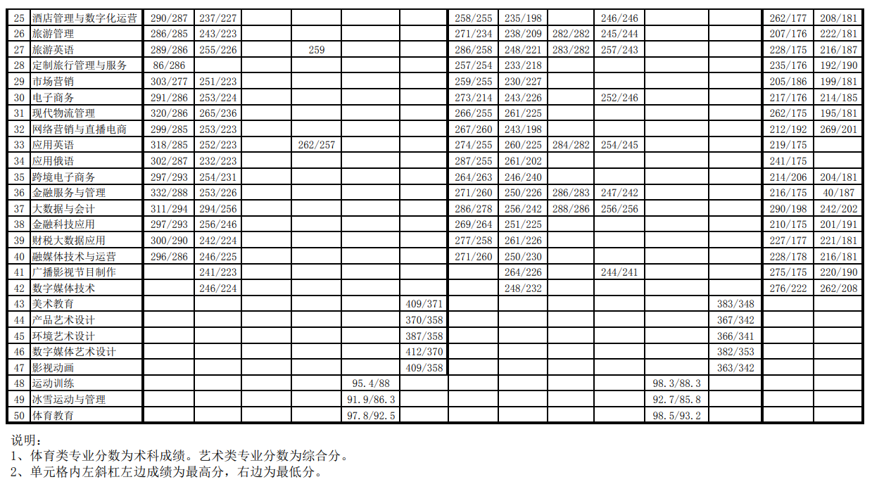 2024新疆師范高等專科學校錄取分數(shù)線（含2023年）