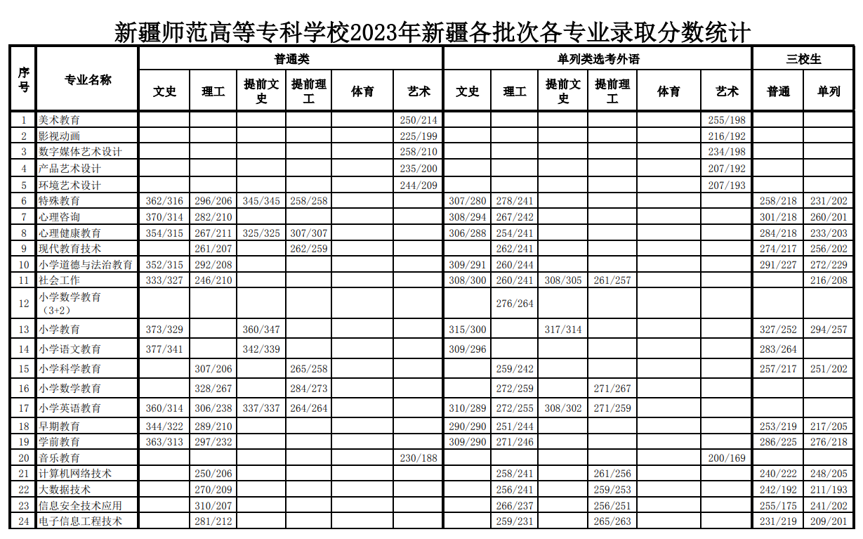 2024新疆師范高等專科學校錄取分數(shù)線（含2023年）