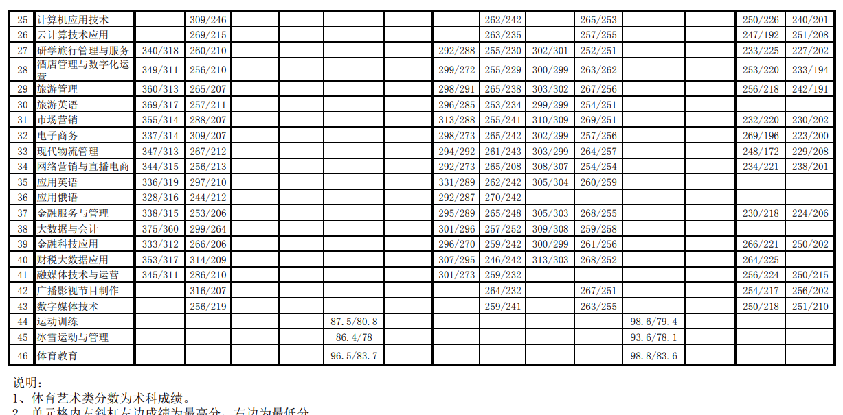 2024新疆師范高等專科學校錄取分數(shù)線（含2023年）