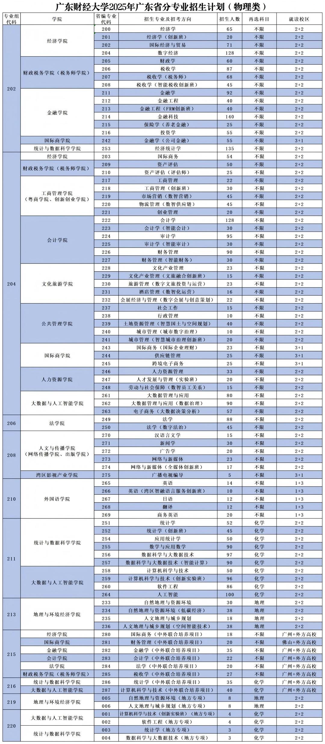 2025广东财经大学招生计划-各专业招生人数是多少