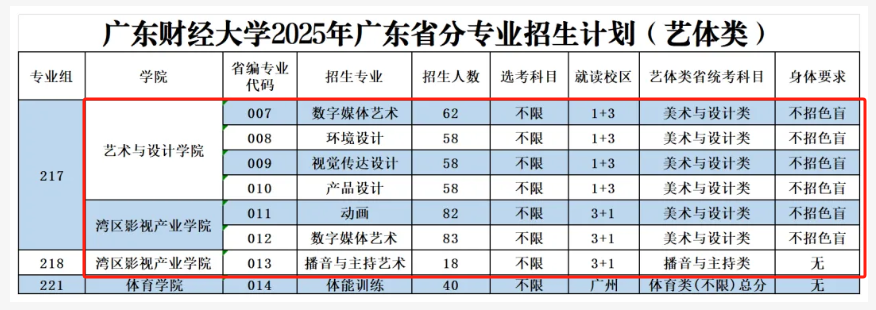 2025广东财经大学艺术类招生计划-各专业招生人数是多少