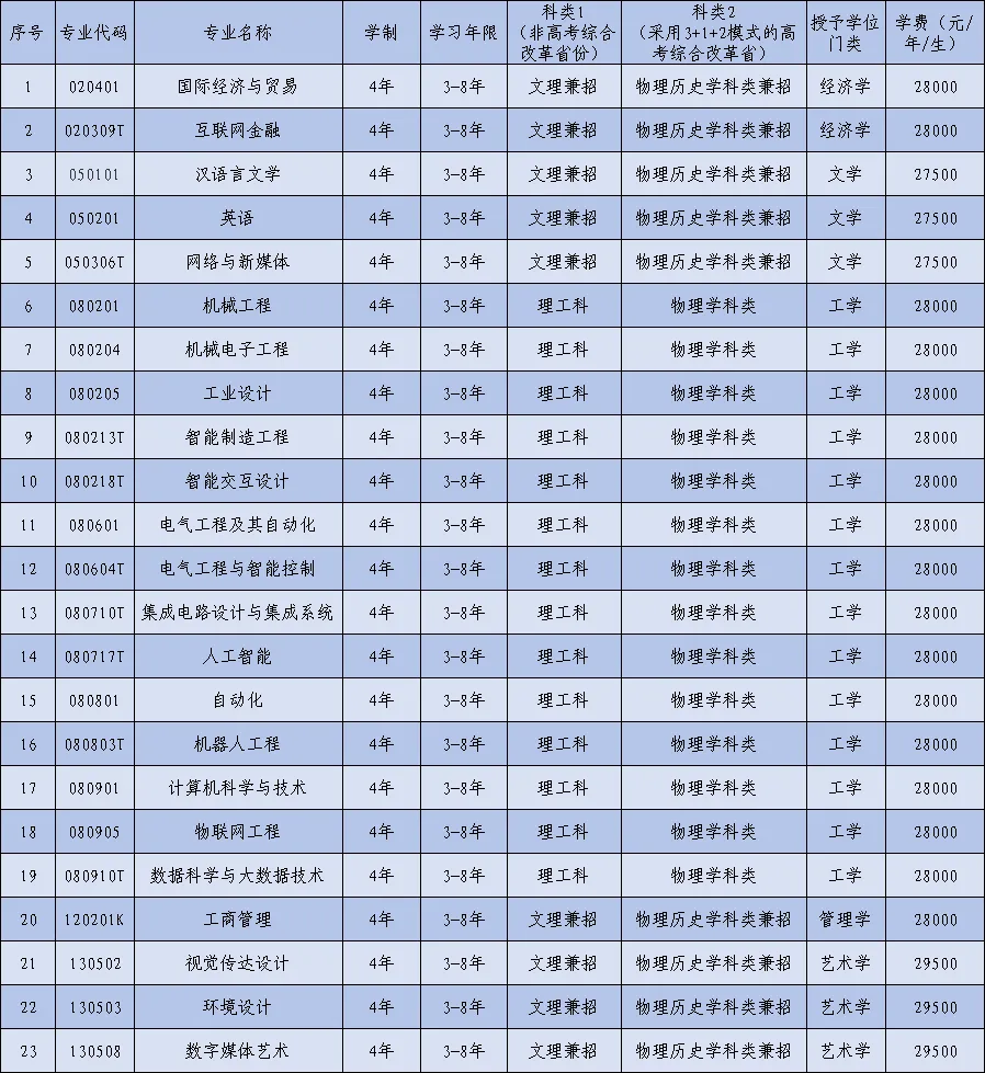 2025年大连工业大学艺术与信息工程学院招生章程