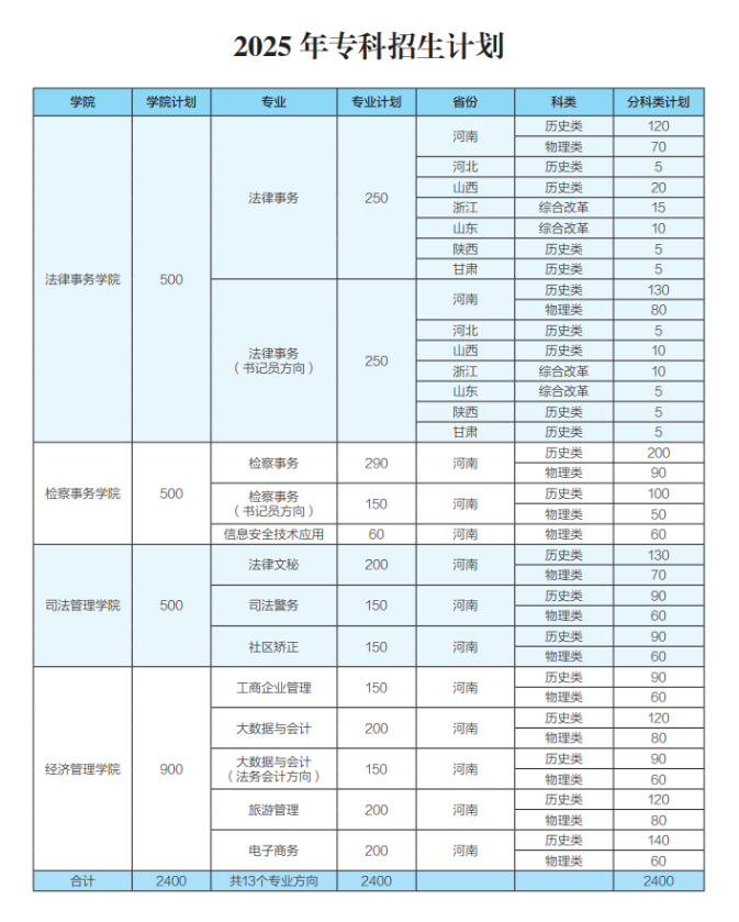 2025河南檢察職業(yè)學(xué)院招生計(jì)劃-各專業(yè)招生人數(shù)是多少
