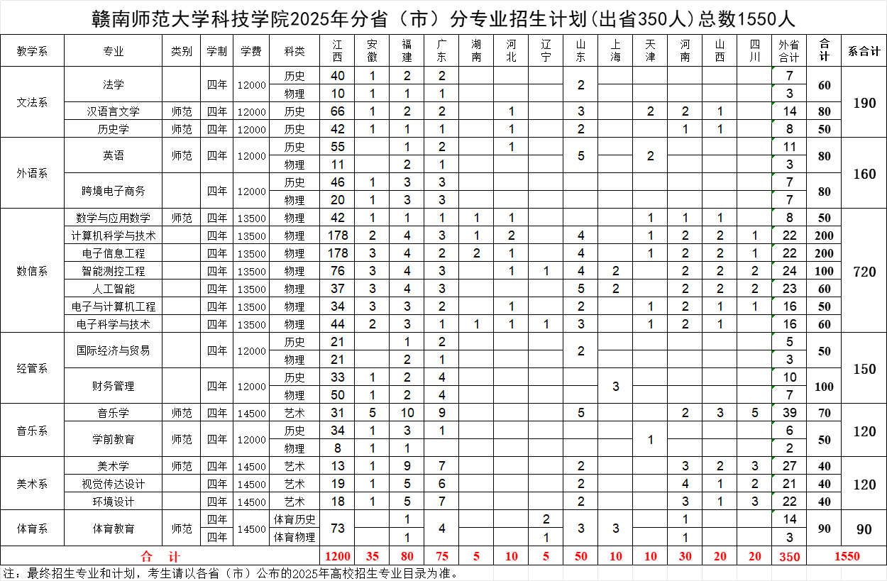 2025贛南師范大學(xué)科技學(xué)院招生計劃-各專業(yè)招生人數(shù)是多少