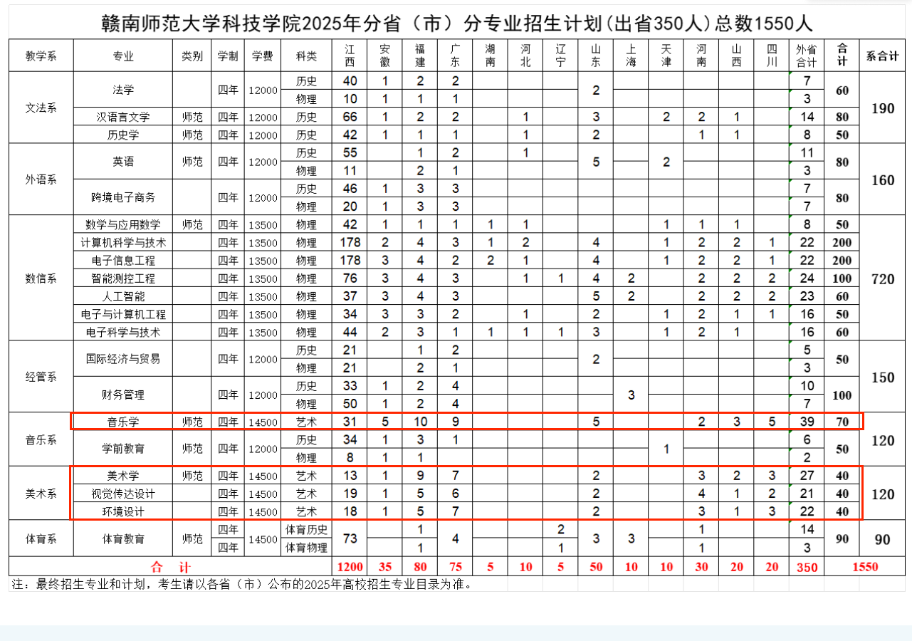 2025贛南師范大學(xué)科技學(xué)院藝術(shù)類(lèi)招生計(jì)劃-各專(zhuān)業(yè)招生人數(shù)是多少
