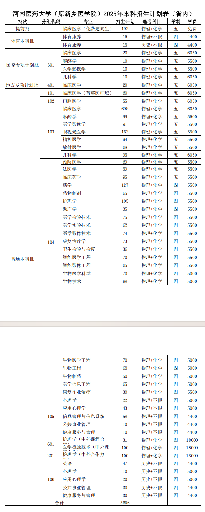 2025河南医药大学招生计划-各专业招生人数是多少
