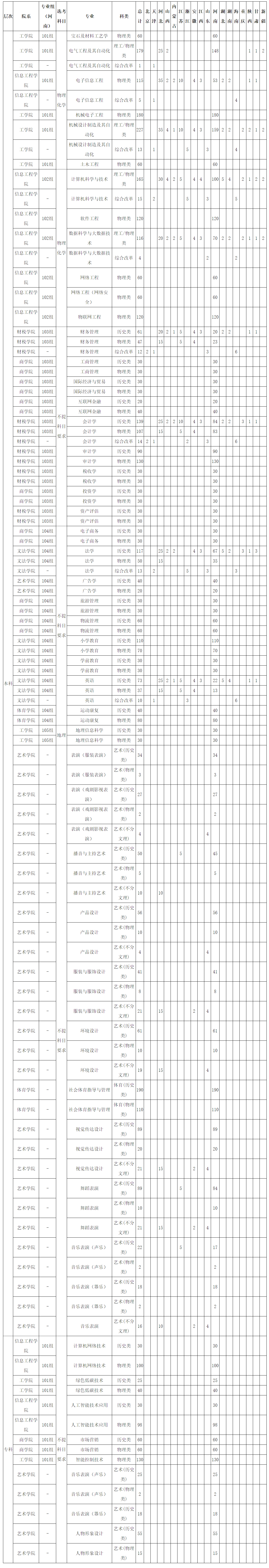 2025鄭州工商學(xué)院招生計劃-各專業(yè)招生人數(shù)是多少