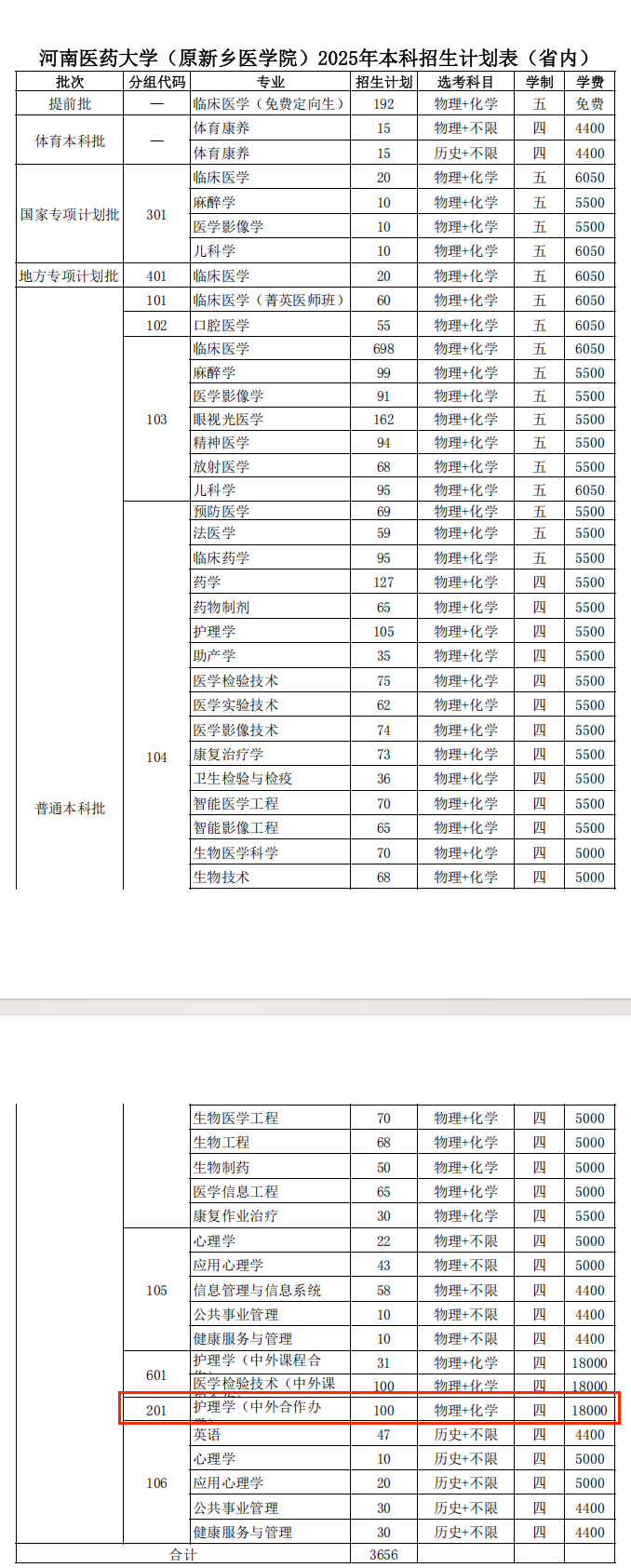2025河南医药大学中外合作办学招生计划-各专业招生人数是多少
