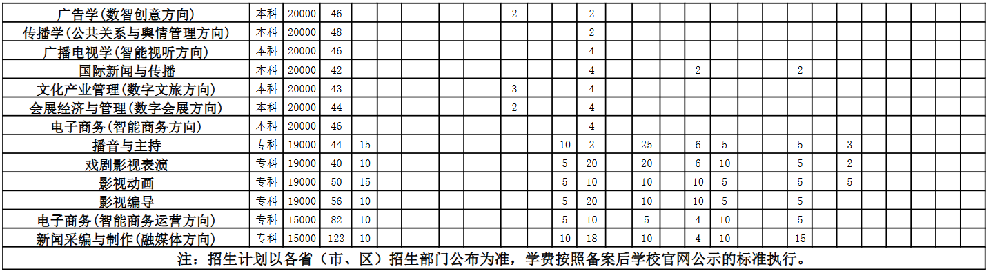2025武汉传媒学院招生计划-各专业招生人数是多少