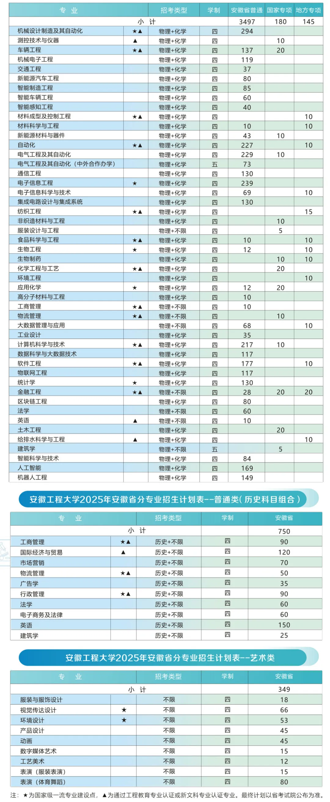 安徽工程大學(xué)有哪些專業(yè)？
