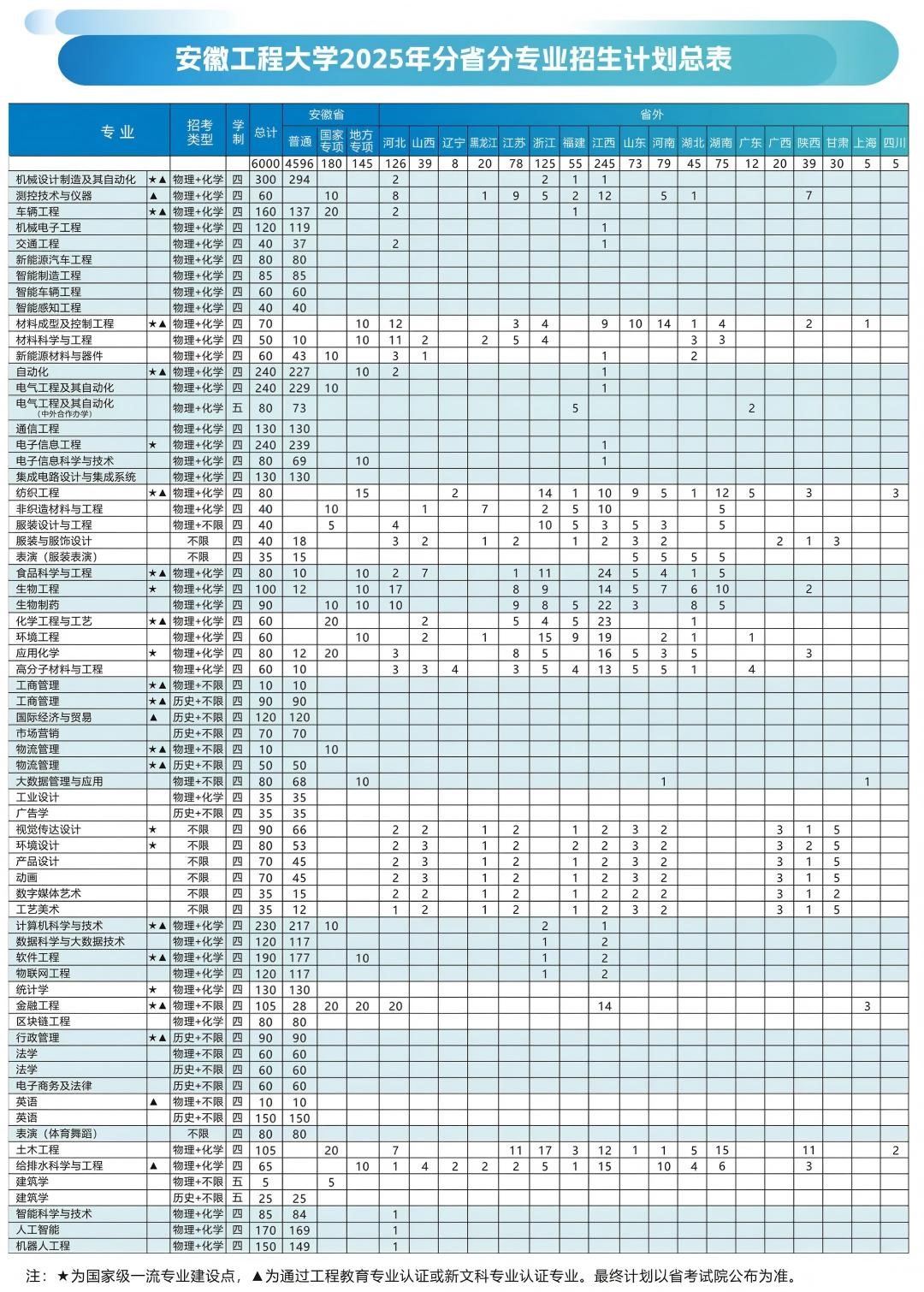 2025安徽工程大學(xué)招生計(jì)劃-各專(zhuān)業(yè)招生人數(shù)是多少
