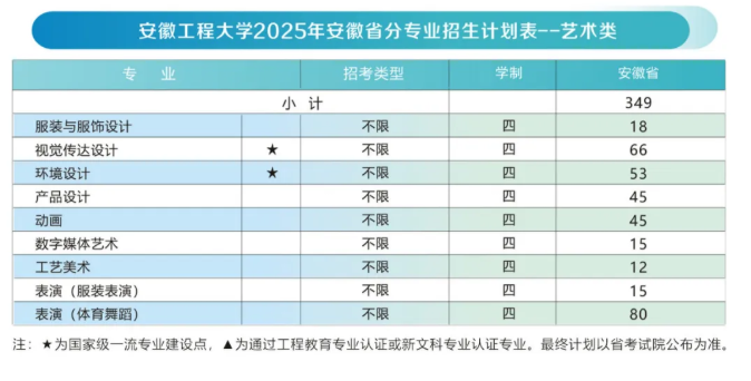 安徽工程大學藝術類專業(yè)有哪些？