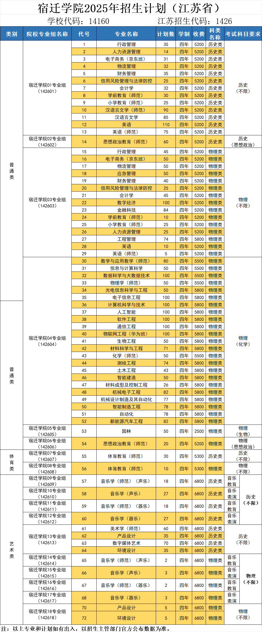 2025宿遷學(xué)院招生計劃-各專業(yè)招生人數(shù)是多少