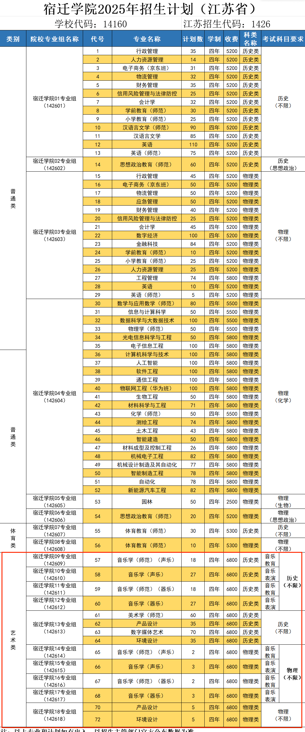 2025宿遷學(xué)院藝術(shù)類招生計劃-各專業(yè)招生人數(shù)是多少