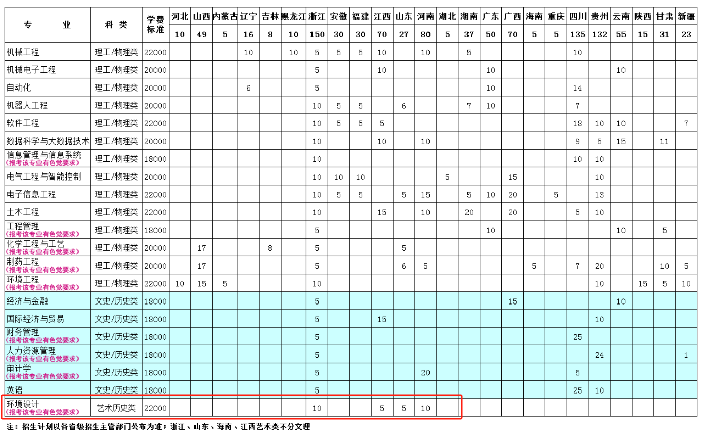 2025南京理工大學(xué)泰州科技學(xué)院藝術(shù)類招生計(jì)劃-各專業(yè)招生人數(shù)是多少