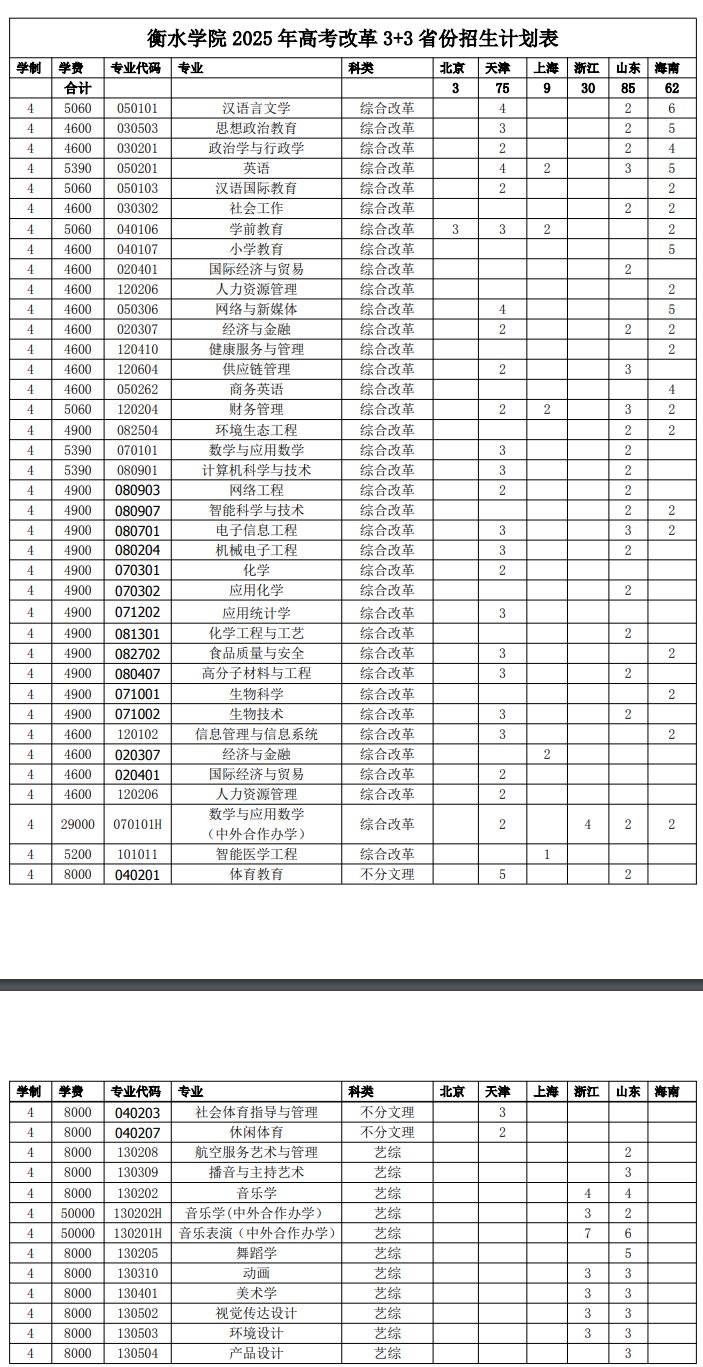 衡水學(xué)院有哪些專業(yè)？