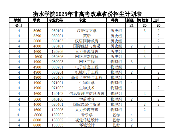 衡水學(xué)院有哪些專業(yè)？