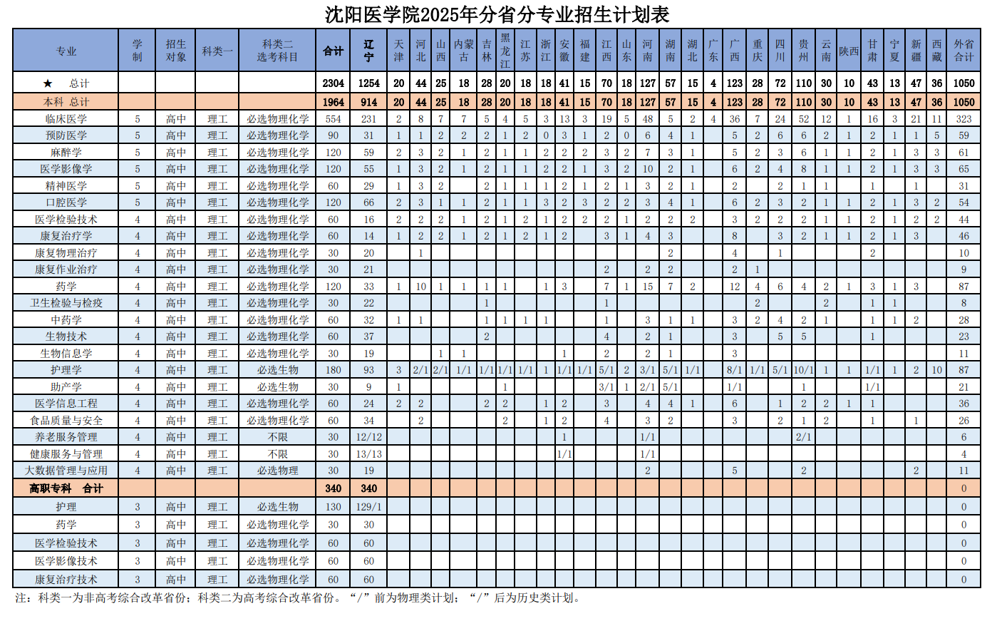 2025沈陽(yáng)醫(yī)學(xué)院招生計(jì)劃-各專(zhuān)業(yè)招生人數(shù)是多少