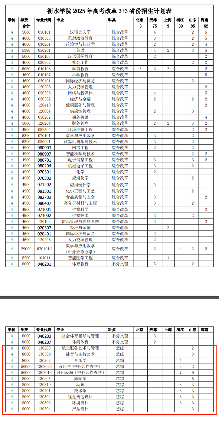 衡水學(xué)院藝術(shù)類專業(yè)有哪些？