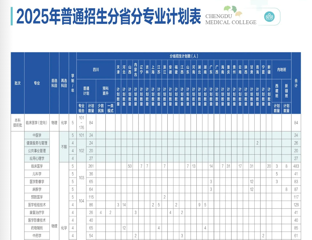 成都醫(yī)學(xué)院有哪些專(zhuān)業(yè)？