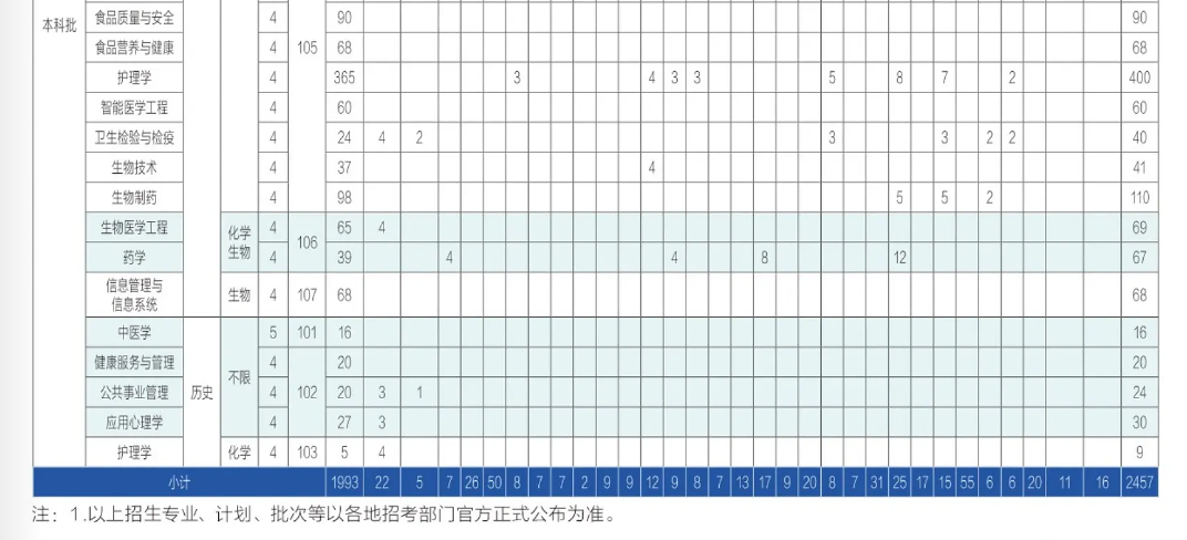 成都醫(yī)學(xué)院有哪些專(zhuān)業(yè)？