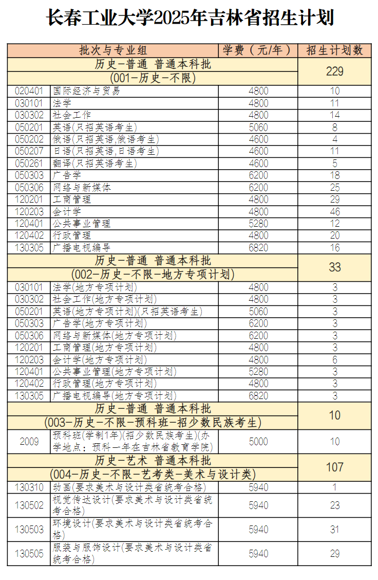 2025长春工业大学招生计划-各专业招生人数是多少