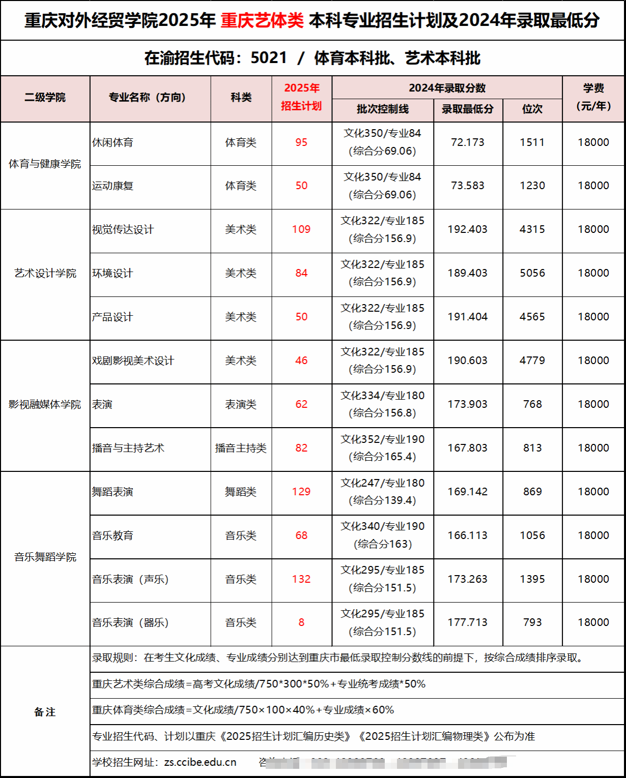 重庆对外经贸学院艺术类专业有哪些？