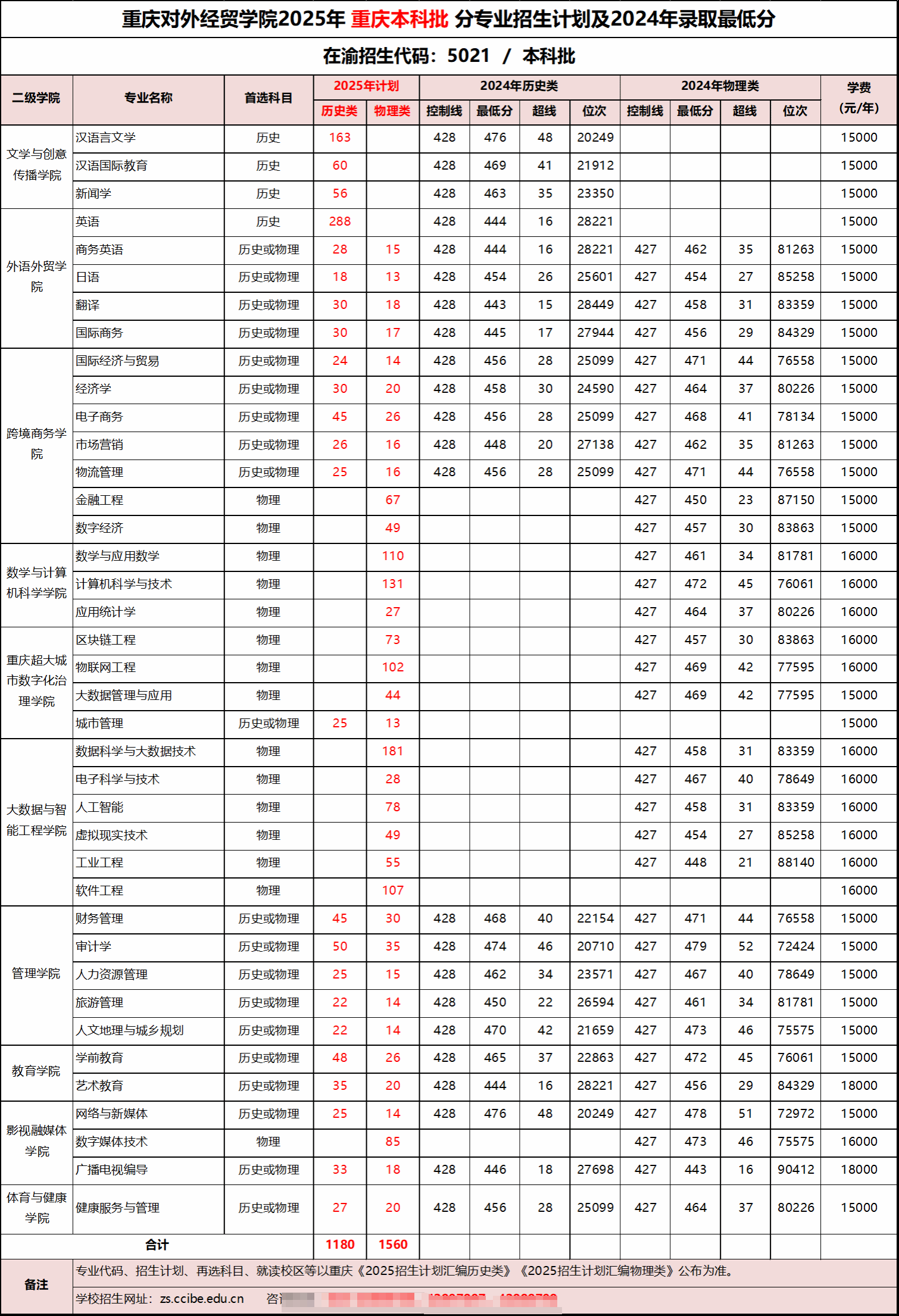 重慶對外經(jīng)貿(mào)學(xué)院有哪些專業(yè)？