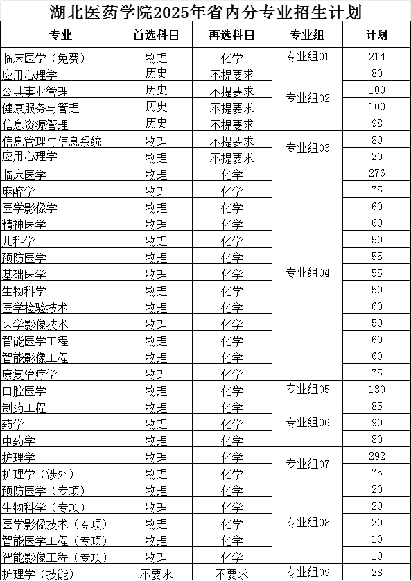 湖北醫(yī)藥學(xué)院有哪些專業(yè)？