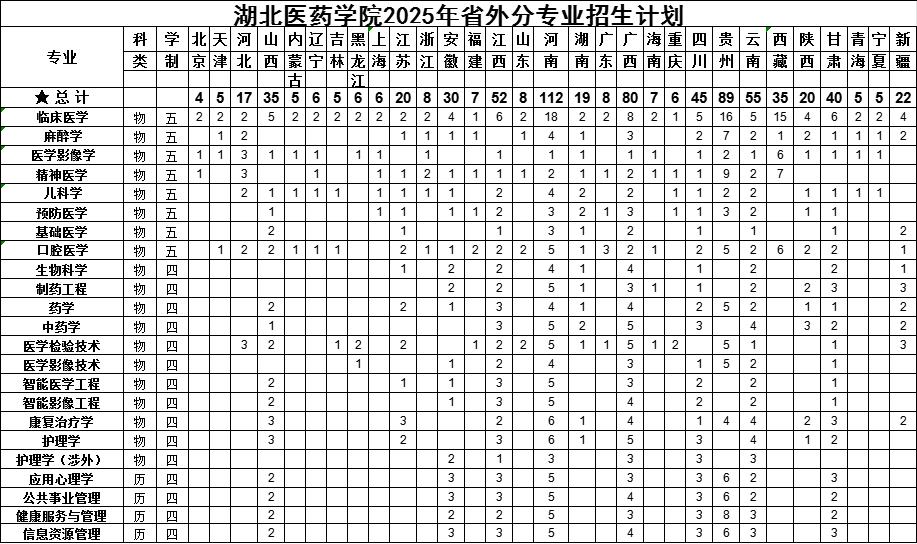 2025湖北醫(yī)藥學(xué)院招生計(jì)劃-各專業(yè)招生人數(shù)是多少