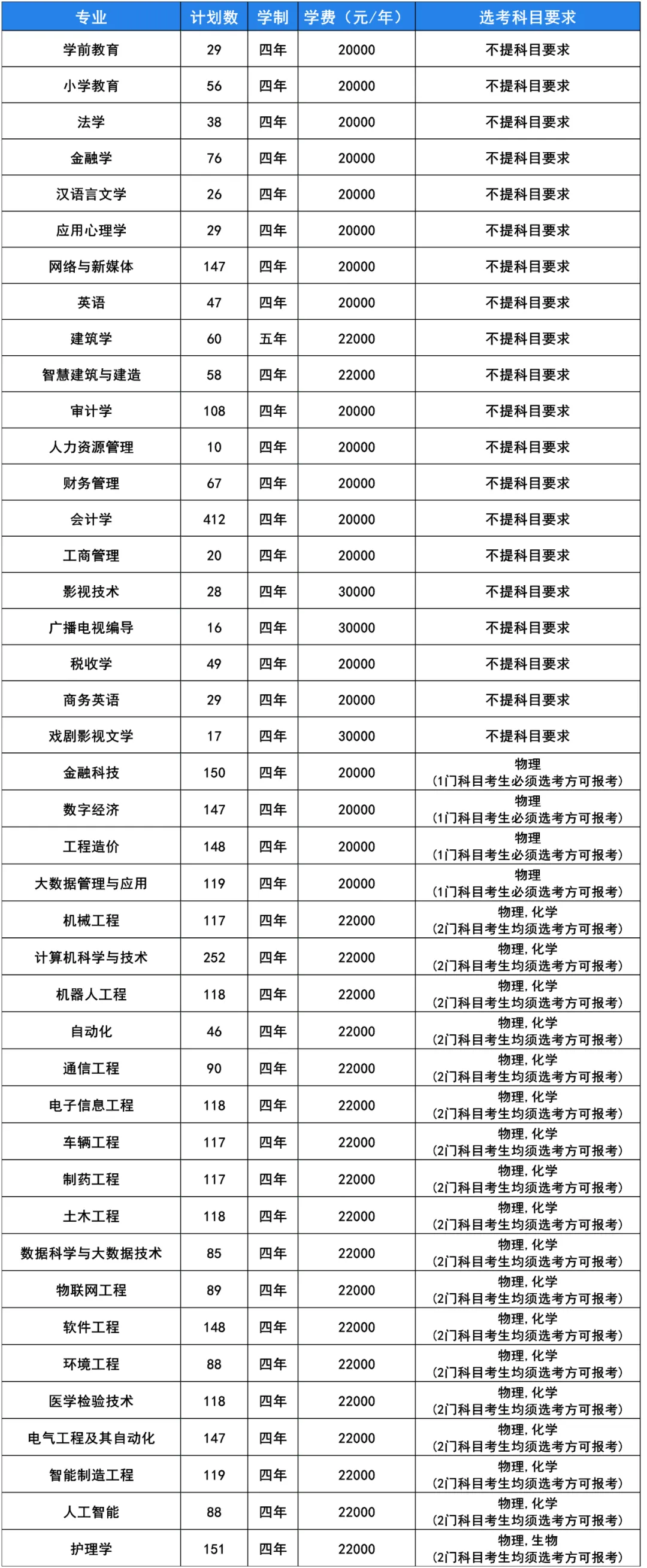 2025燕京理工學院學費多少錢一年-各專業(yè)收費標準
