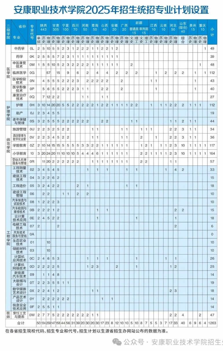 2025安康職業(yè)技術(shù)學(xué)院招生計劃-各專業(yè)招生人數(shù)是多少
