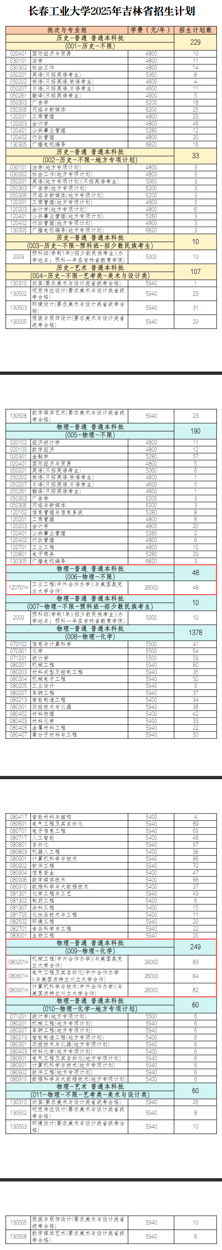 2025長春工業(yè)大學中外合作辦學招生計劃-各專業(yè)招生人數(shù)是多少