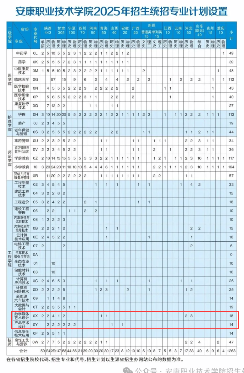 2025安康職業(yè)技術(shù)學院藝術(shù)類招生計劃-各專業(yè)招生人數(shù)是多少
