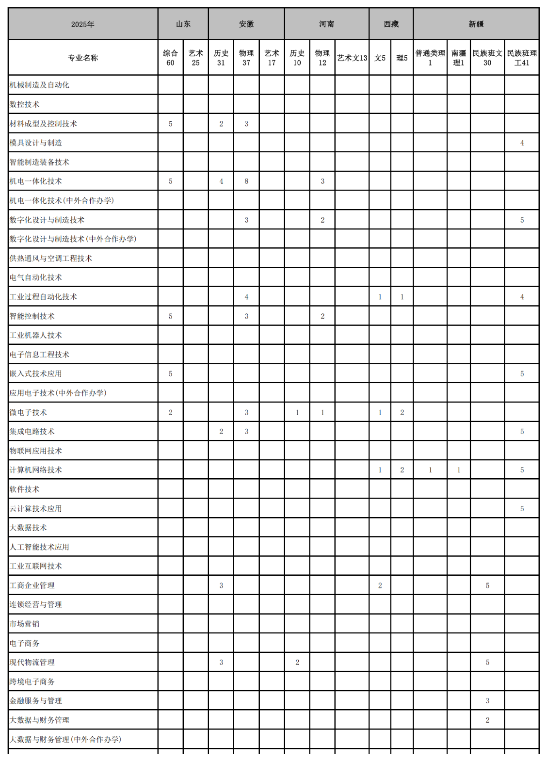 无锡职业技术大学有哪些专业？