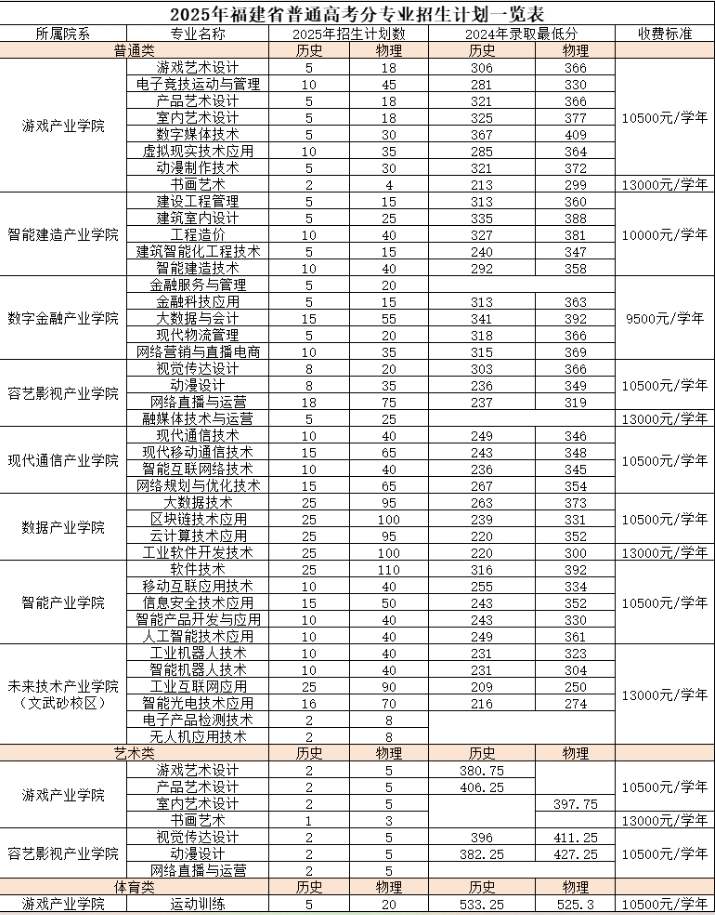 2025福州軟件職業(yè)技術(shù)學(xué)院招生計劃-各專業(yè)招生人數(shù)是多少