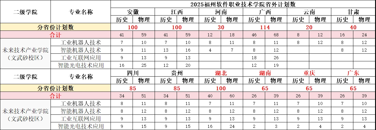 2025福州軟件職業(yè)技術(shù)學(xué)院招生計劃-各專業(yè)招生人數(shù)是多少