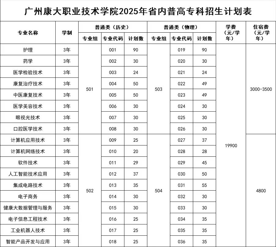 2025廣州康大職業(yè)技術(shù)學(xué)院招生計(jì)劃-各專業(yè)招生人數(shù)是多少