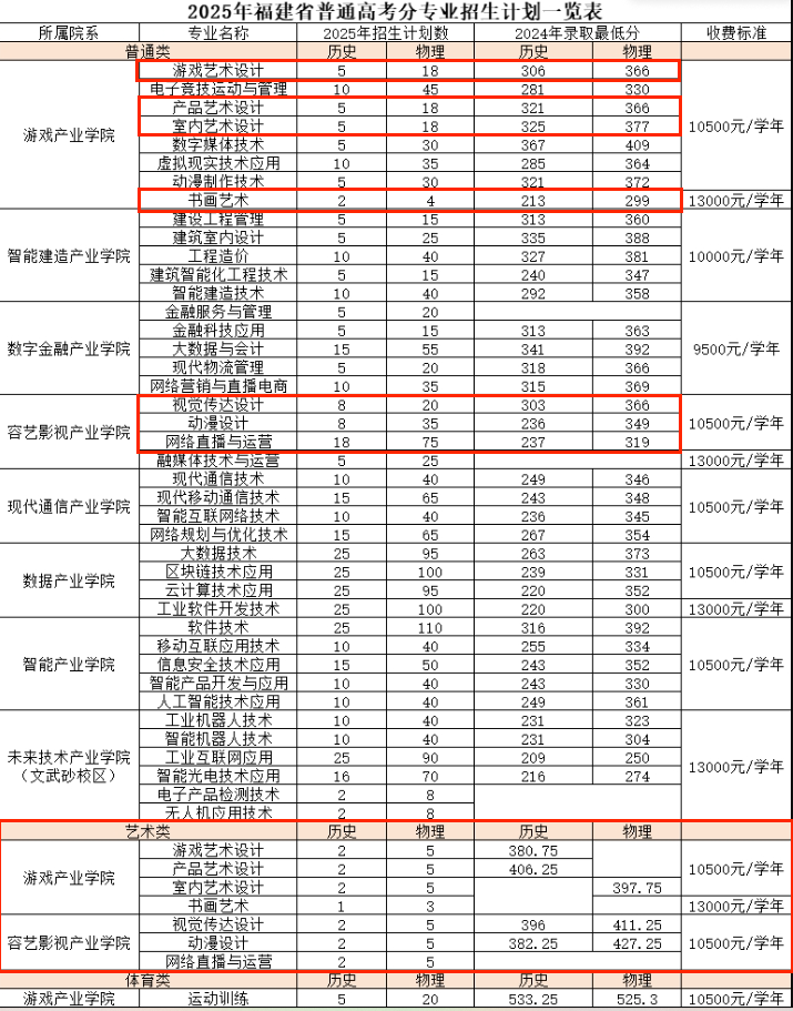 2025福州软件职业技术学院艺术类招生计划-各专业招生人数是多少