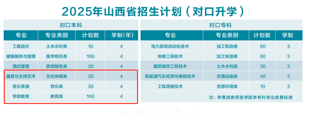 2025山西應(yīng)用科技學(xué)院藝術(shù)類招生計(jì)劃-各專業(yè)招生人數(shù)是多少