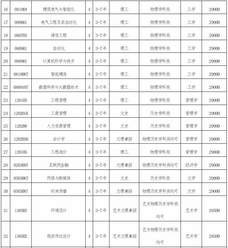 2025年沈陽(yáng)城市建設(shè)學(xué)院招生章程