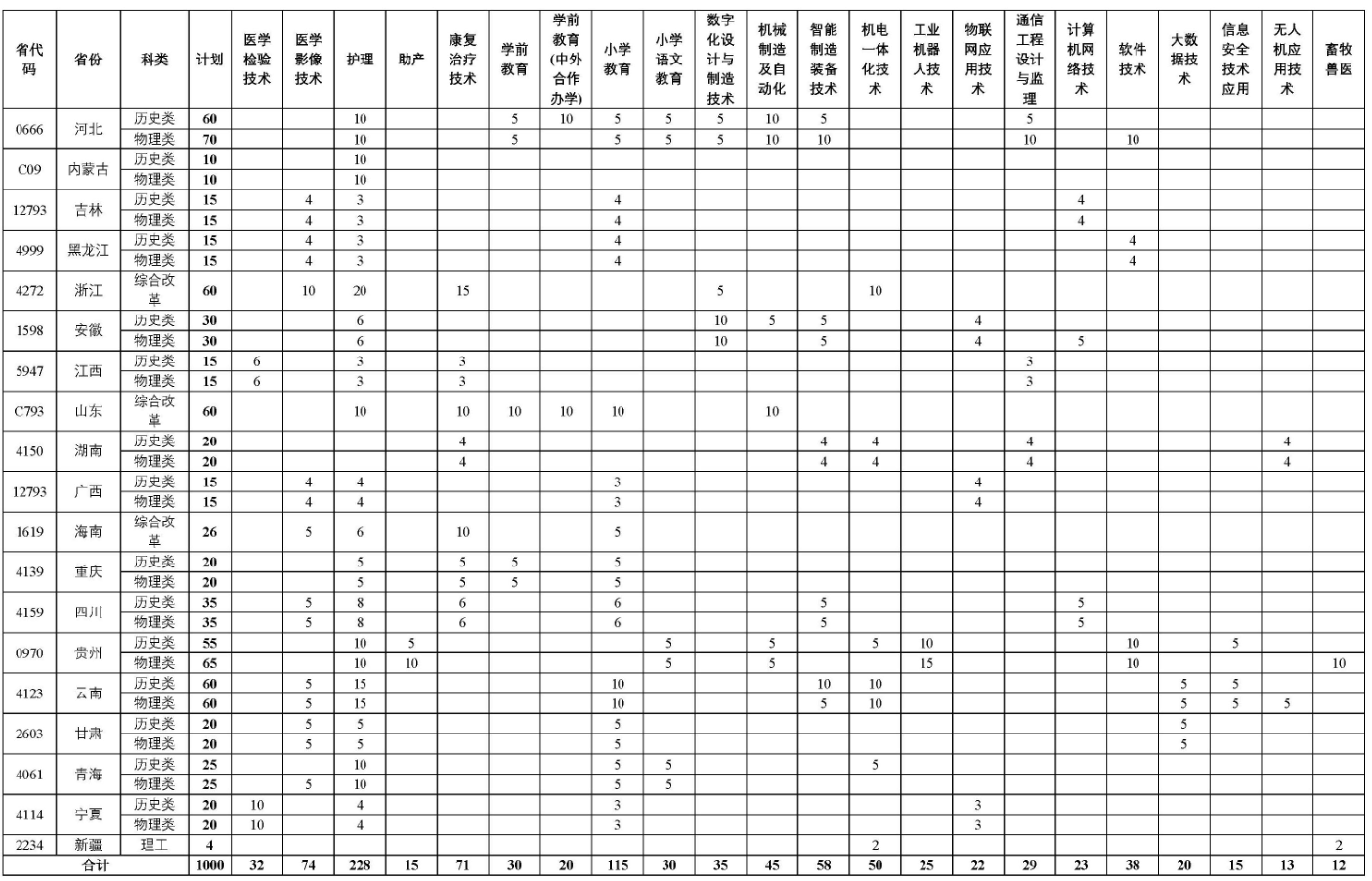 2025鶴壁職業(yè)技術學院招生計劃-各專業(yè)招生人數(shù)是多少