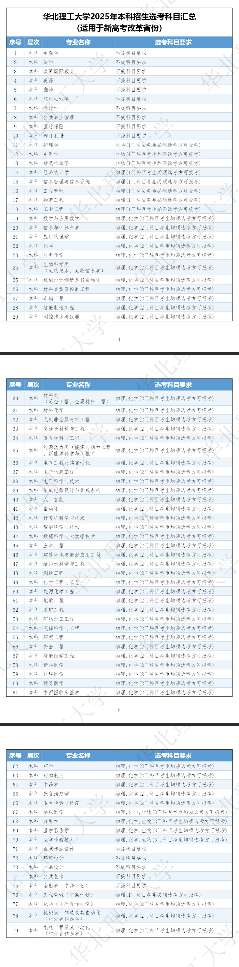華北理工大學(xué)有哪些專業(yè)？