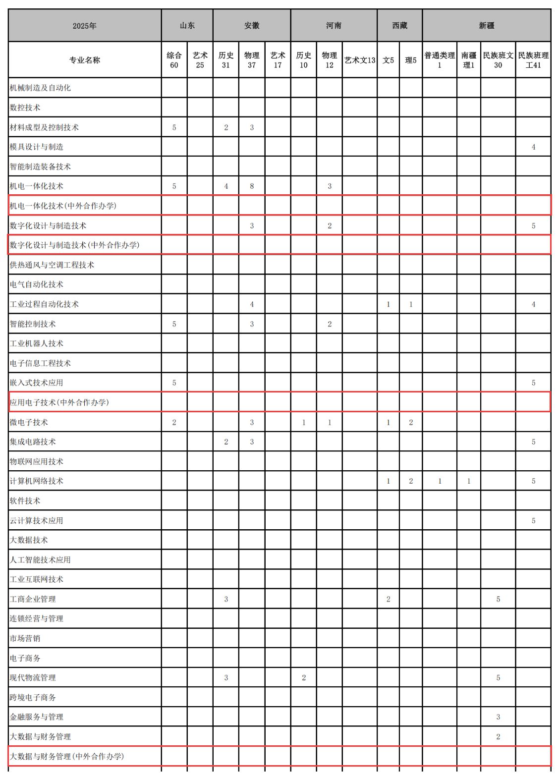2025無錫職業(yè)技術(shù)大學中外合作辦學招生計劃-各專業(yè)招生人數(shù)是多少